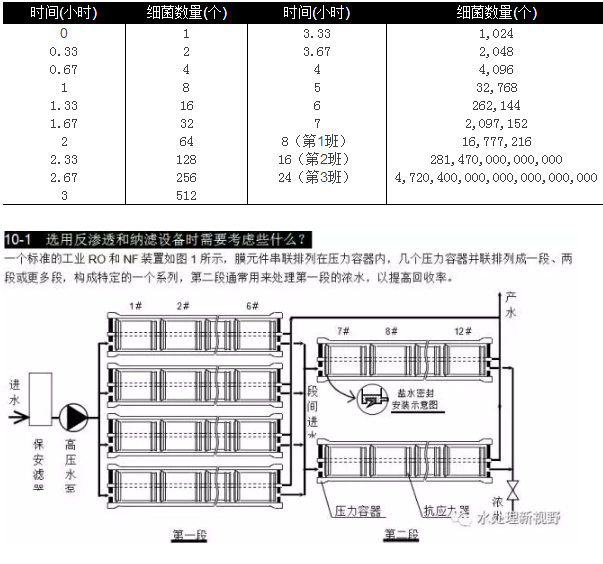 選用反滲透設(shè)備時需要考慮哪些因素？